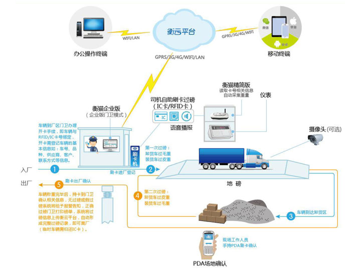 无人值守，自动过磅,门卫模式，装卸货场地有人