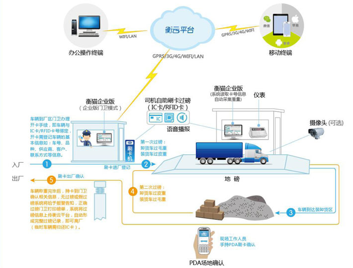 磅房无人值守，自动过磅,门卫模式，装卸货场地有人