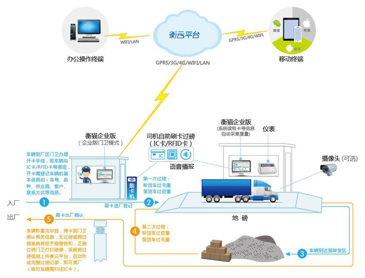 磅房无人值守，自动过磅,门卫模式，装卸货场地无人