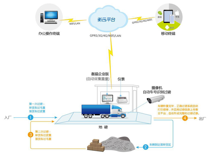 磅房有人值守正常过磅